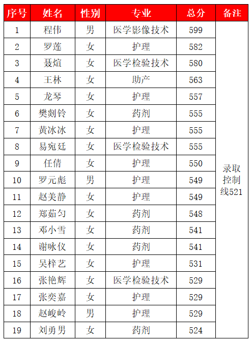 2022年高考喜报